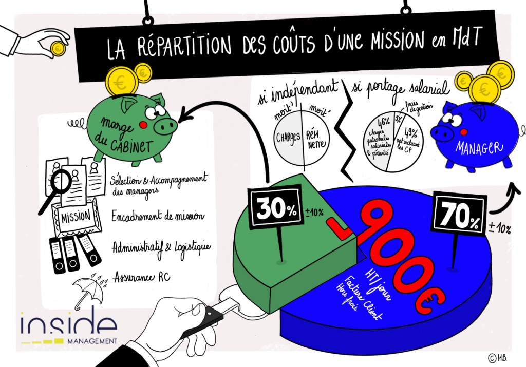 répartition cout mission management de transition 