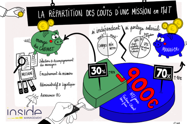 répartition cout mission management de transition